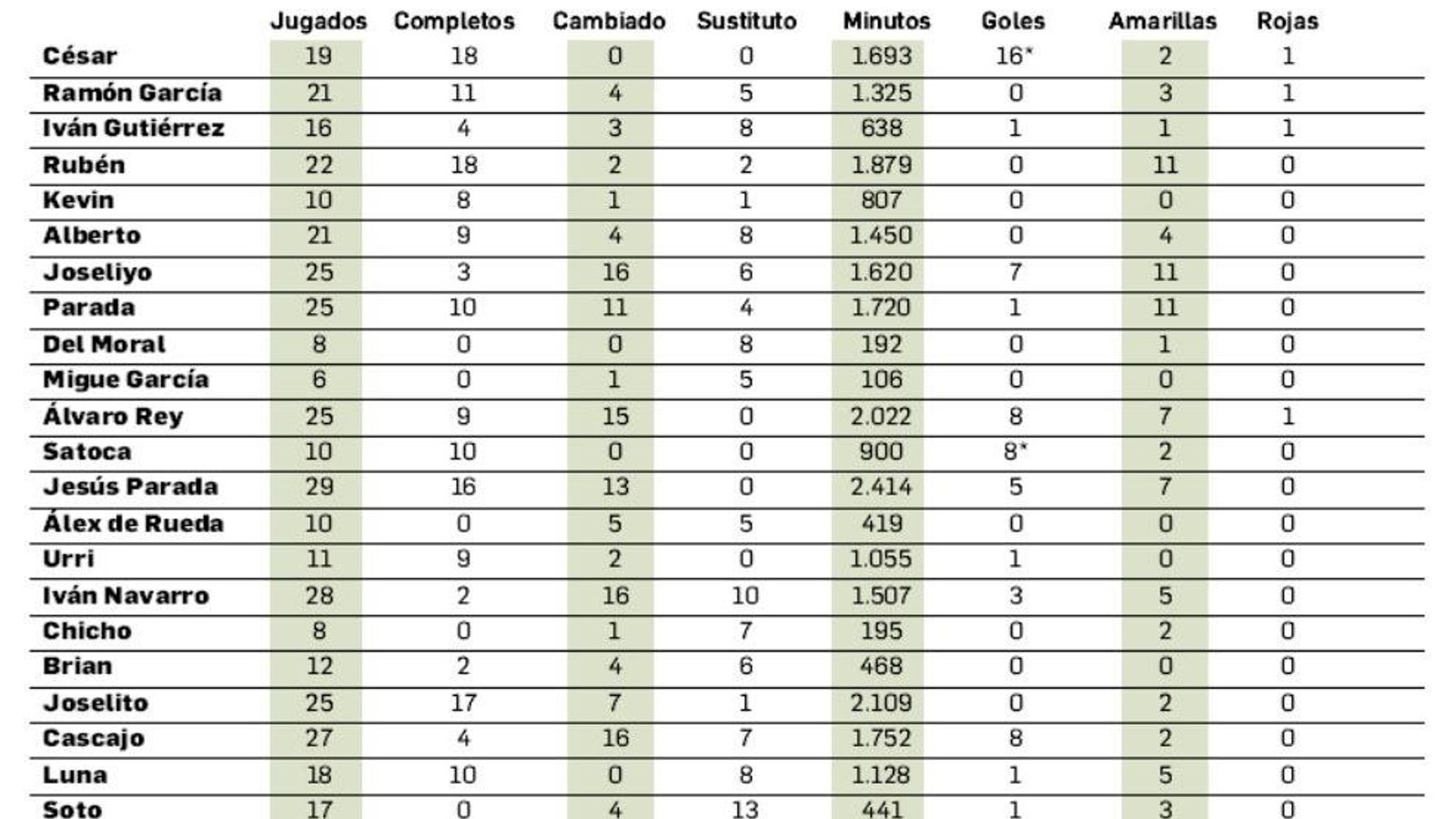 Los números de los jugadores del Xerez CD en la campaña 22/23.