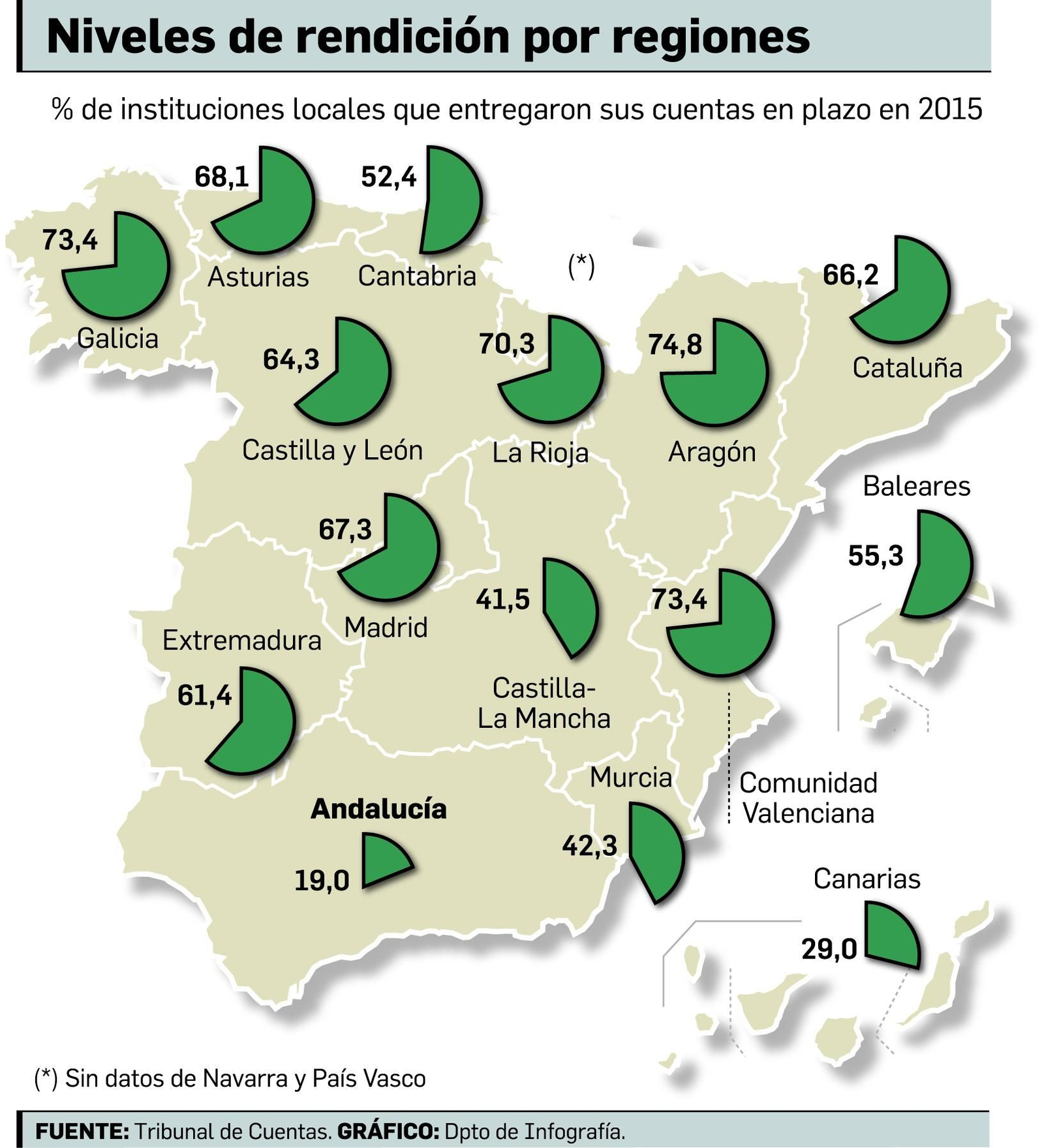 FUENTE: Tribunal de Cuentas. GRÁFICO: Dpto. de Infografía.