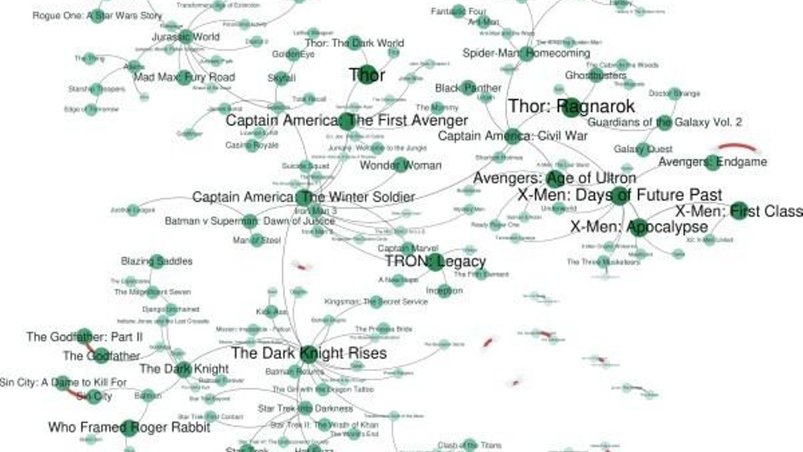 Esquema elaborado por los investigadores de la relación que existe entre tropos de distintas películas