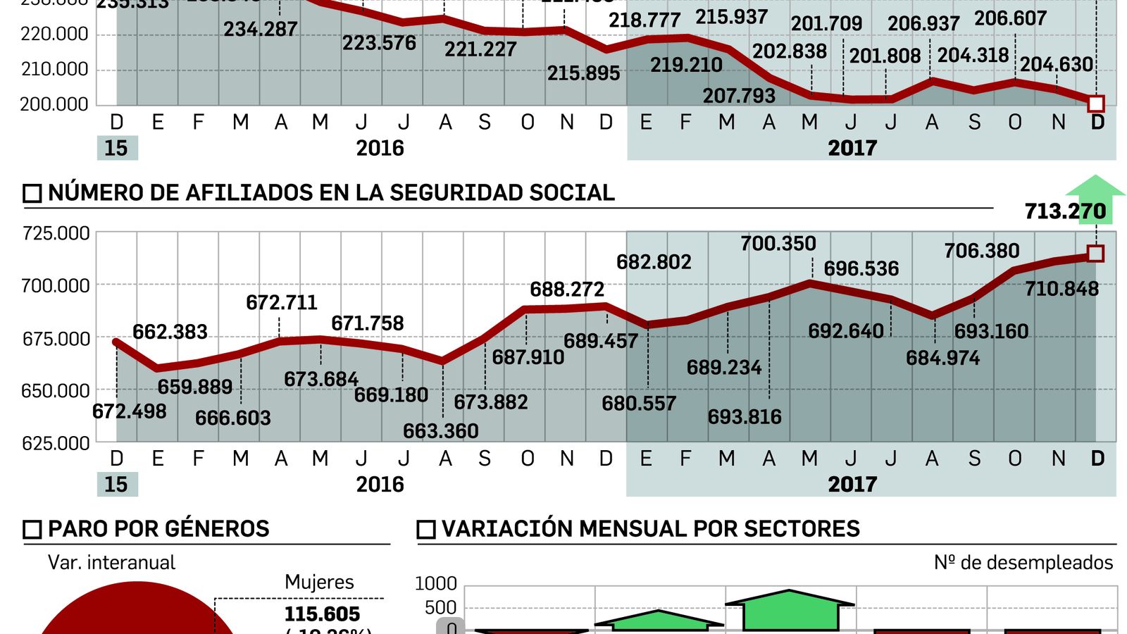Fuente: Ministerio de Empleo y Seguridad Social. Infografía: Departamento de Infografía