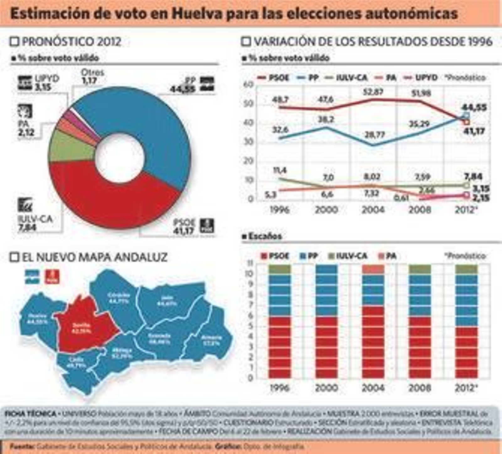 El PP presenta un sondeo en el que ganaría con el 44,5% de voto