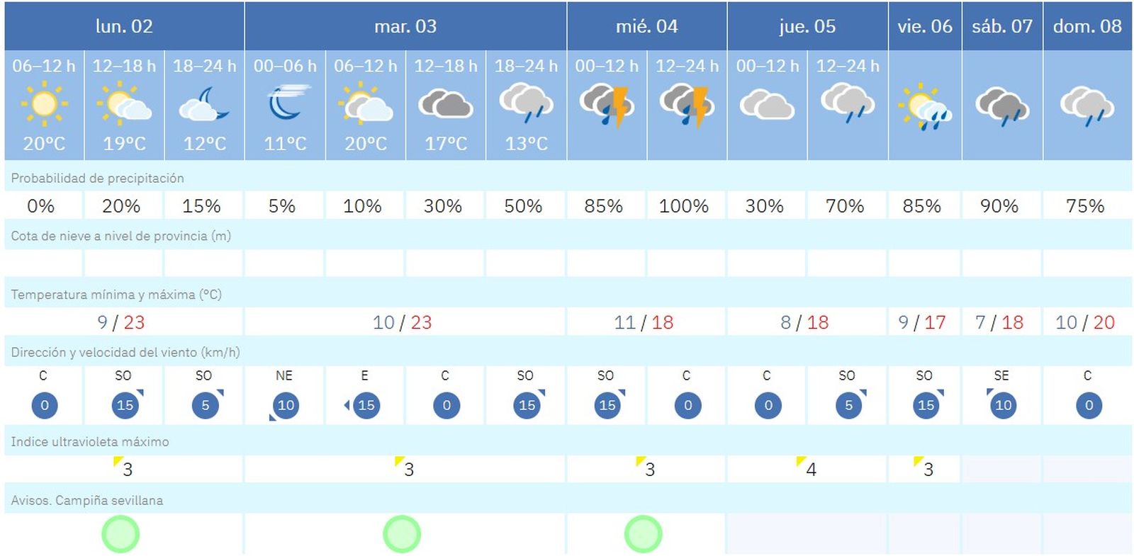 Previsión del tiempo en Sevilla durante la primera semana de marzo