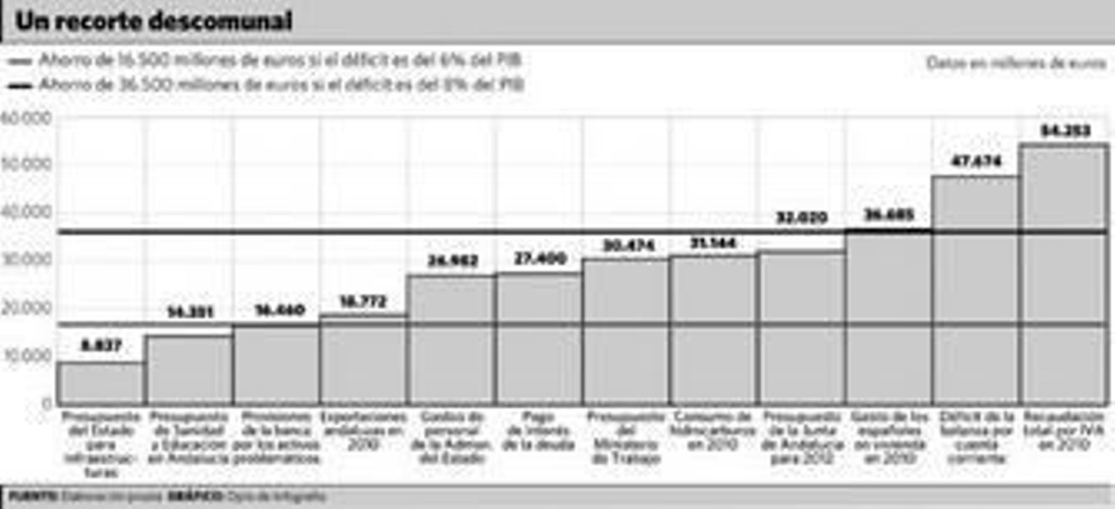 Se buscan 36.500 millones