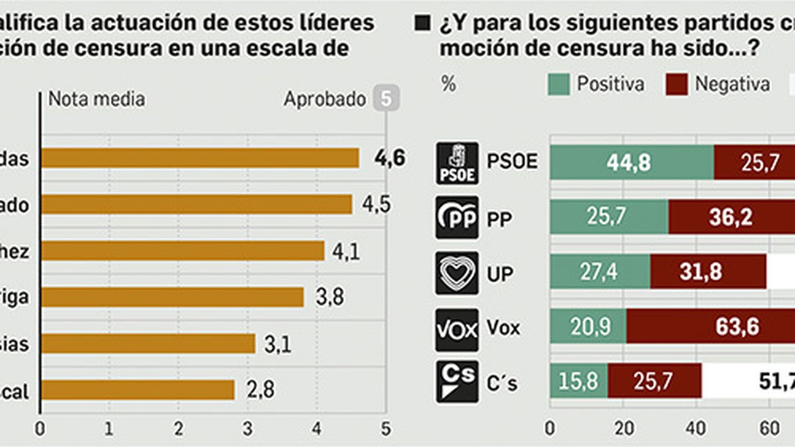 Valoración de los encuestados sobre la moción de censura.