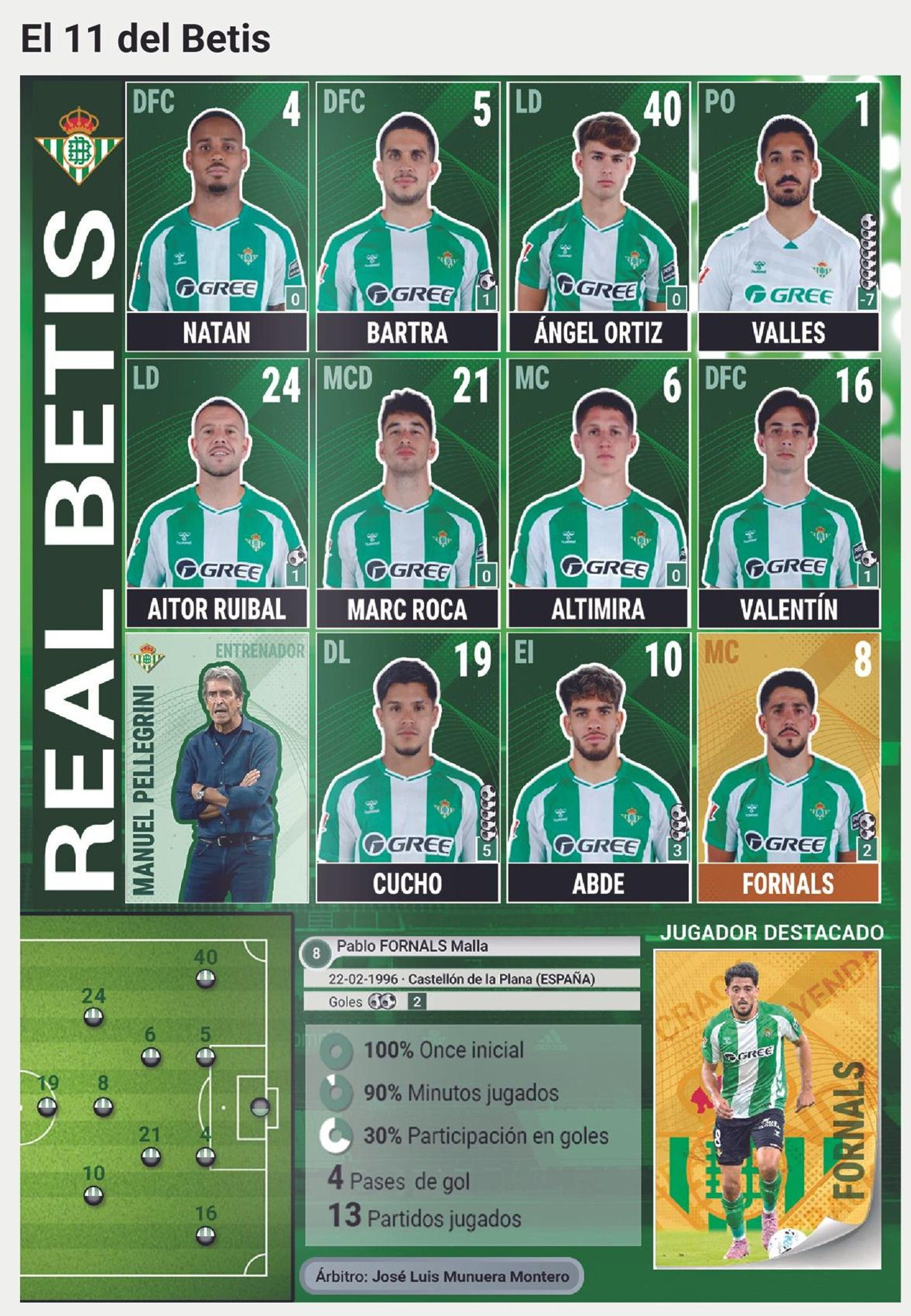 La alineación del Real Betis
