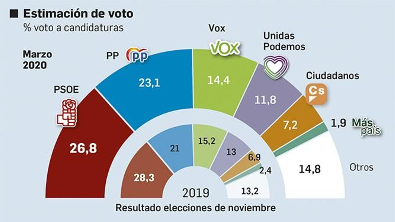 Estimación de voto