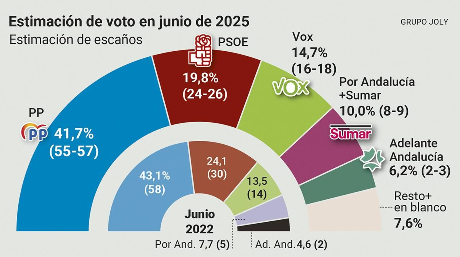 Estimación de votosen junio de 2025