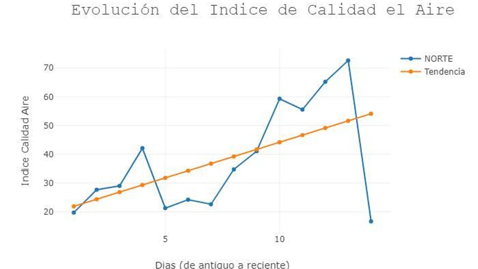 Datos de la estación Norte