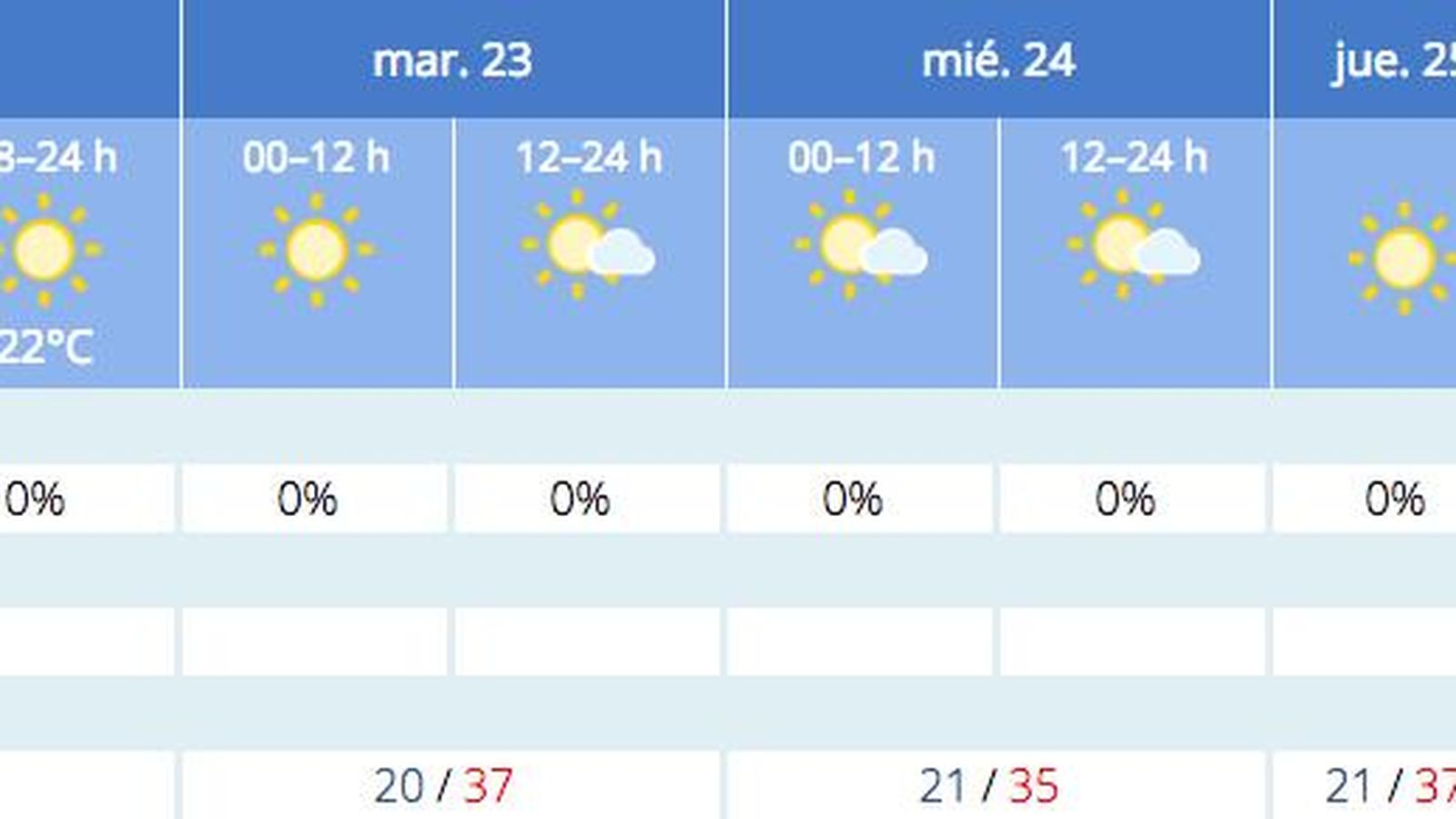 Previsión del tiempo en Sevilla a 22 de agosto.