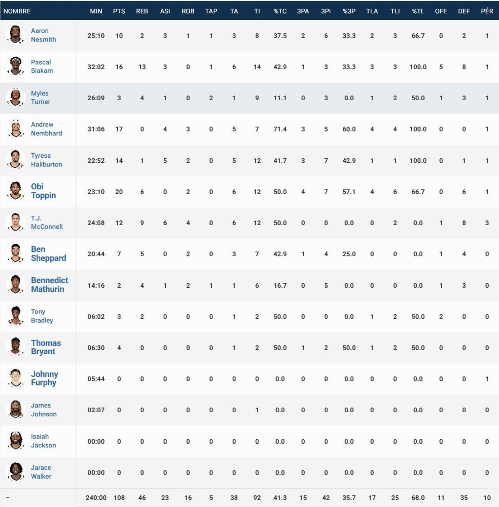 Estadísticas Indiana Pacers. Estadísticas Indiana Pacers.