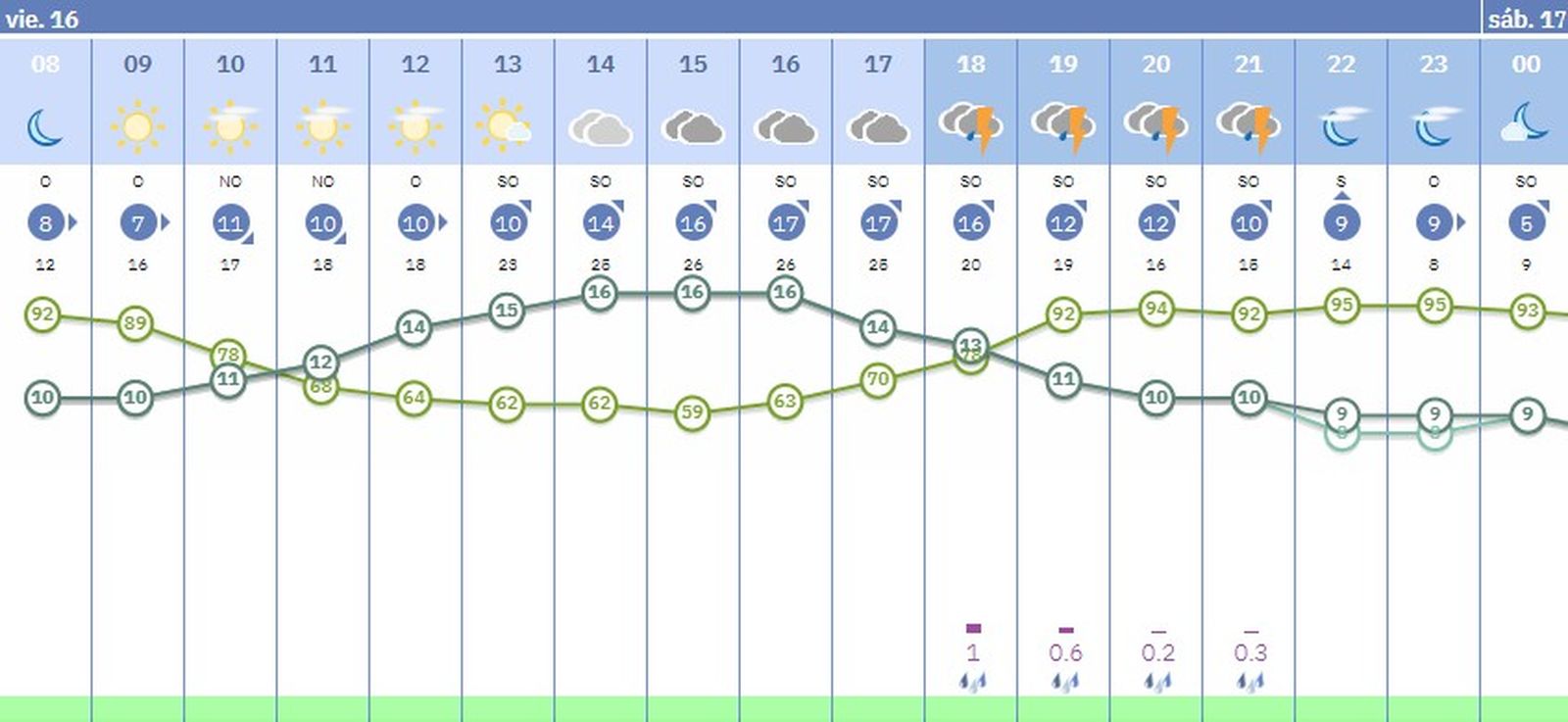 El tiempo en Sevilla el viernes 16 de enero