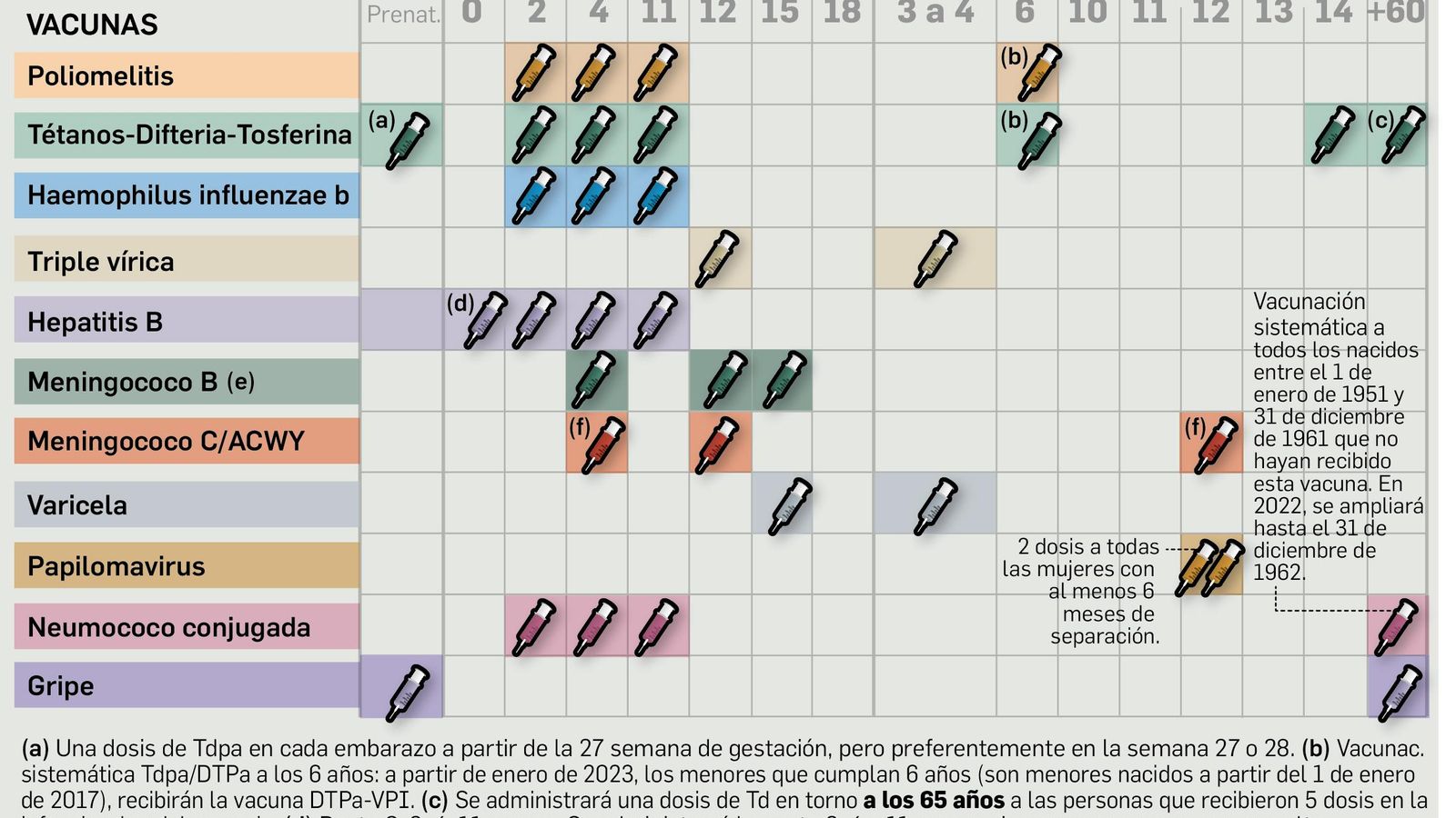 El calendario oficial de vacunación 2021-2022.