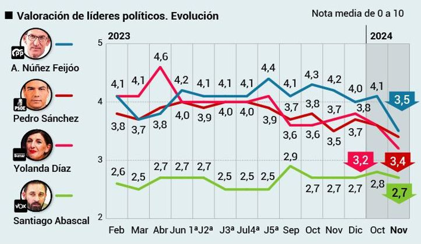 Valoración de líderes. Fuente: DYM