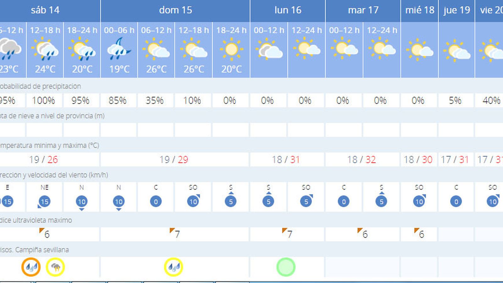 La previsión del tiempo en Sevilla.