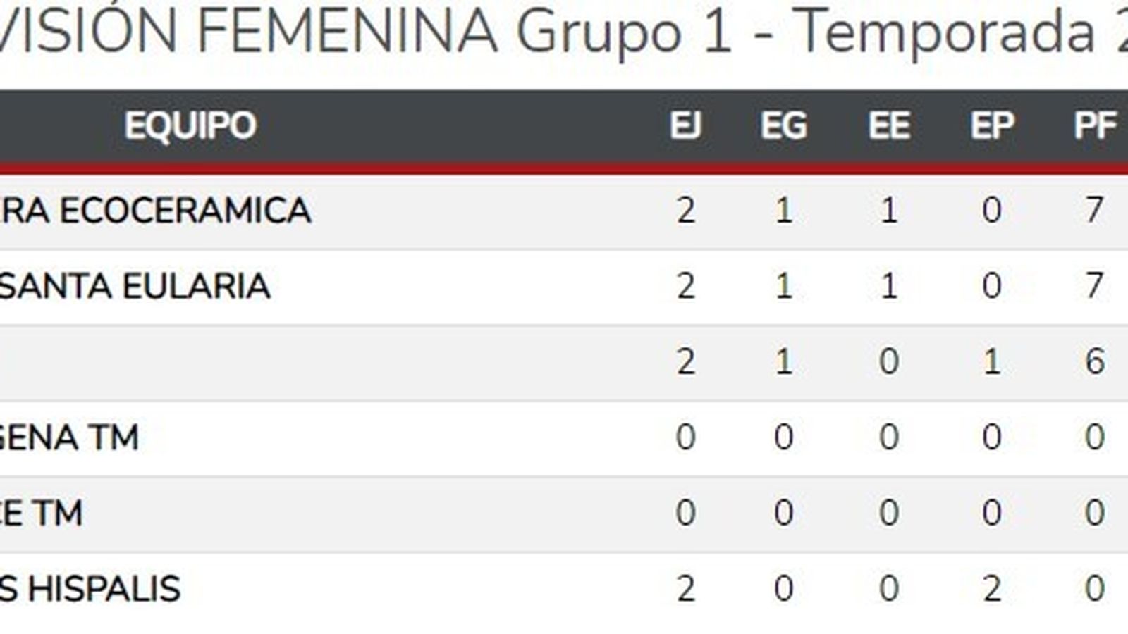 Superdivisión femenina, Grupo 1