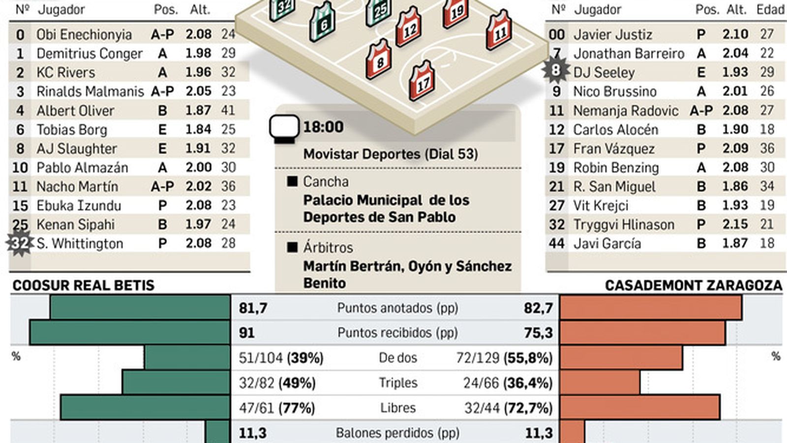 Previa Coosur Real Betis-Casademont Zaragoza. Fuente: ACB