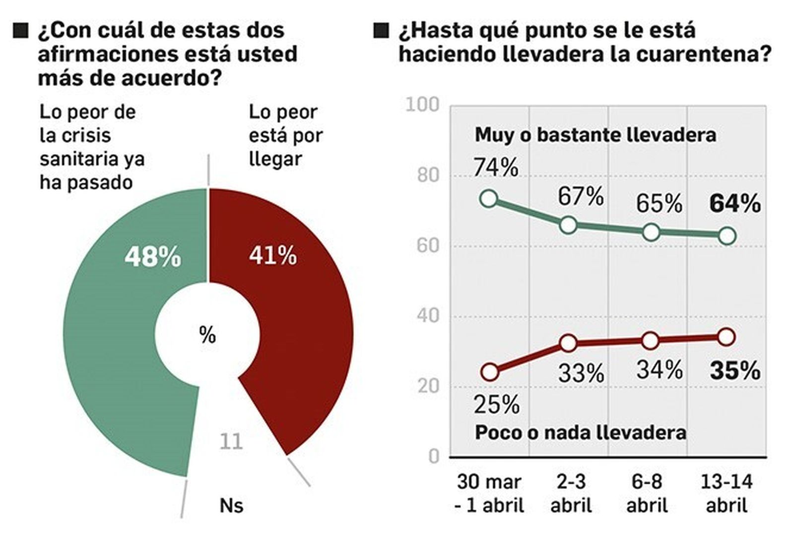 Una mayoría de españoles cree que lo peor de la pandemia ha pasado.