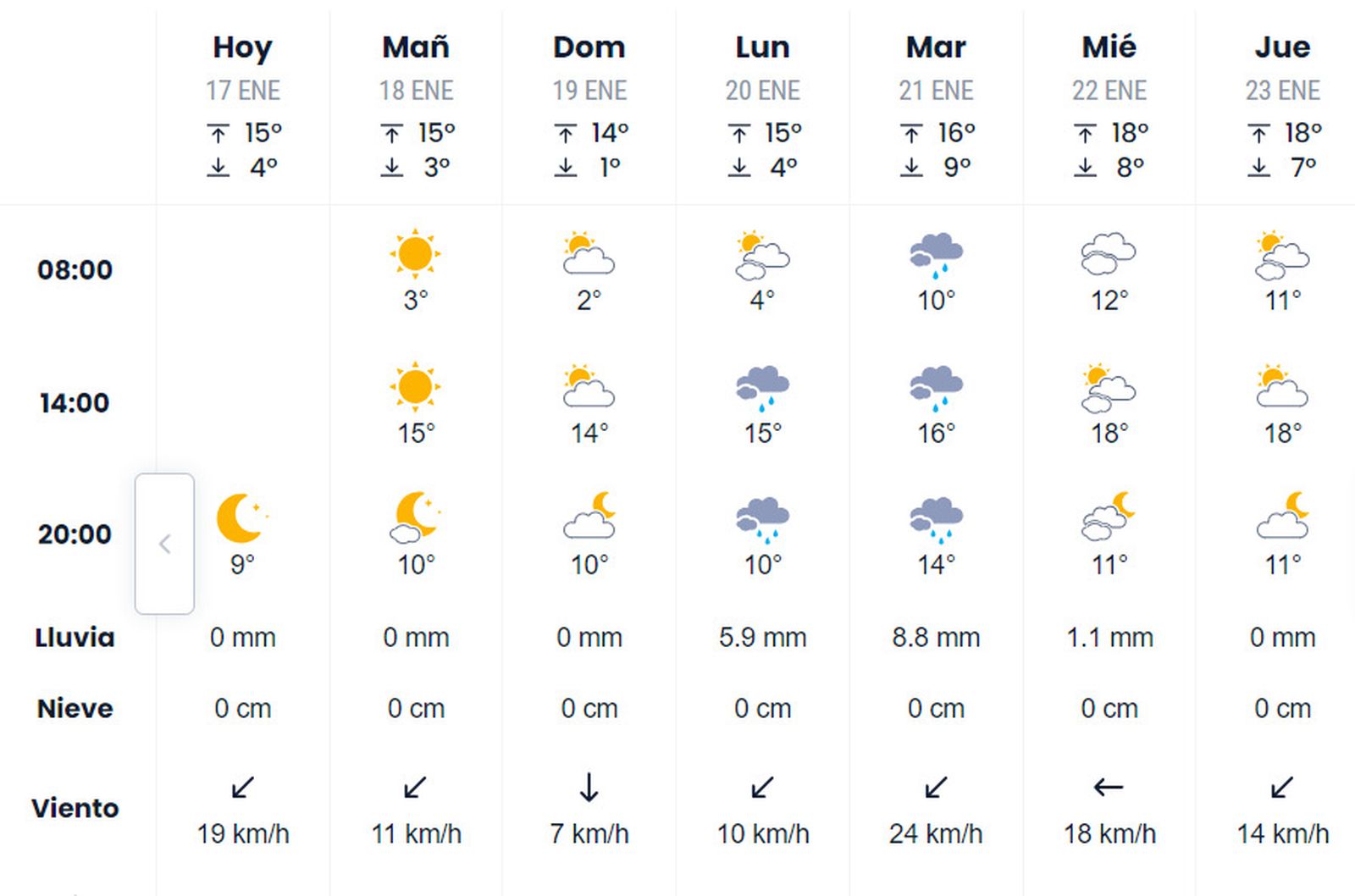 Vuelven las lluvias a Sevilla la próxima semana