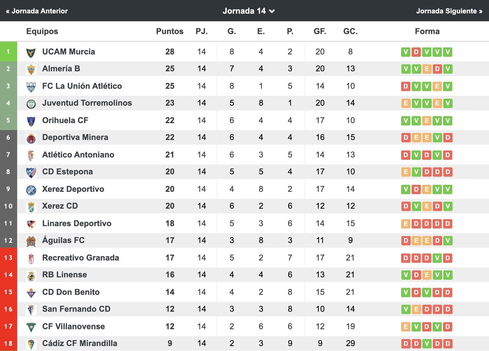 Clasificación 24/25.