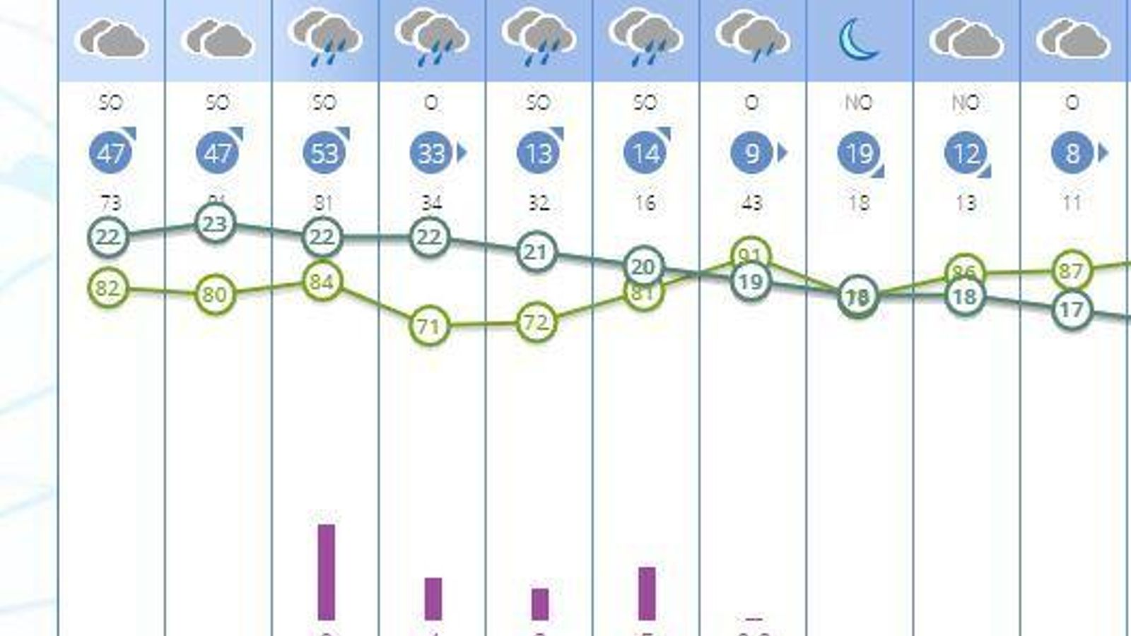 Previsión de la Aemet para esta tarde en Jerez.