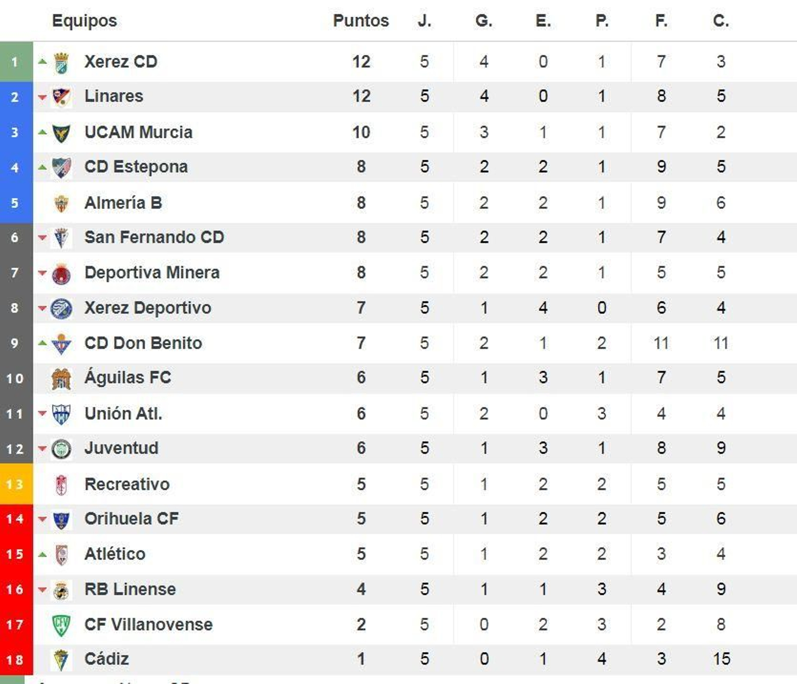 Clasificación tras la quinta jornada