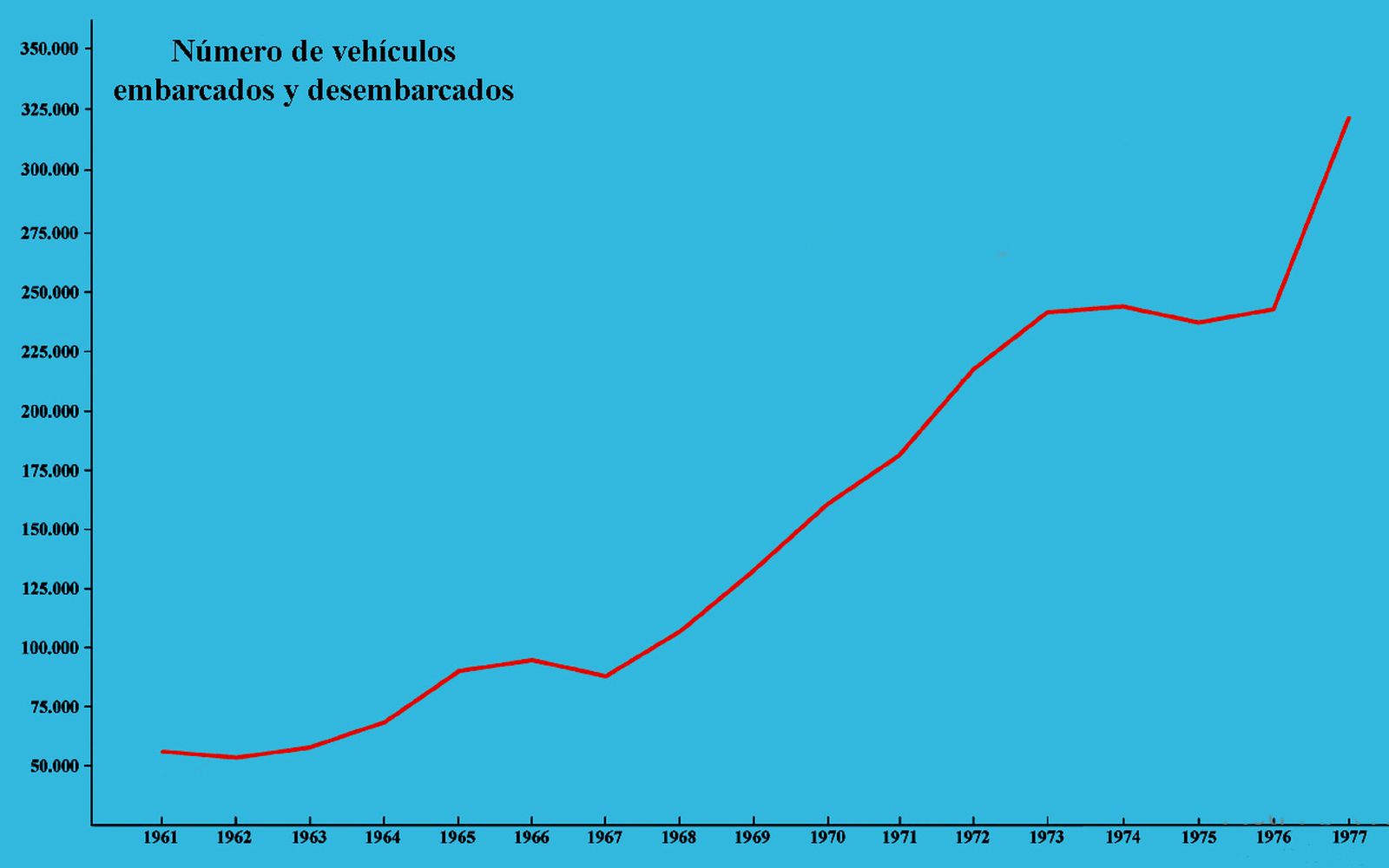Gráfico con los vehículos embarcados y desembarcados entre los años 1961 y 1977.