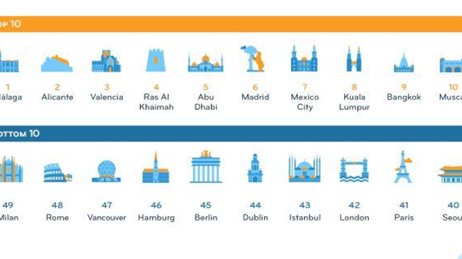 Gráfica con las 10 mejores y 10 peores ciudades para vivir según InterNations. Gráfica con las 10 mejores y 10 peores ciudades para vivir según InterNations.