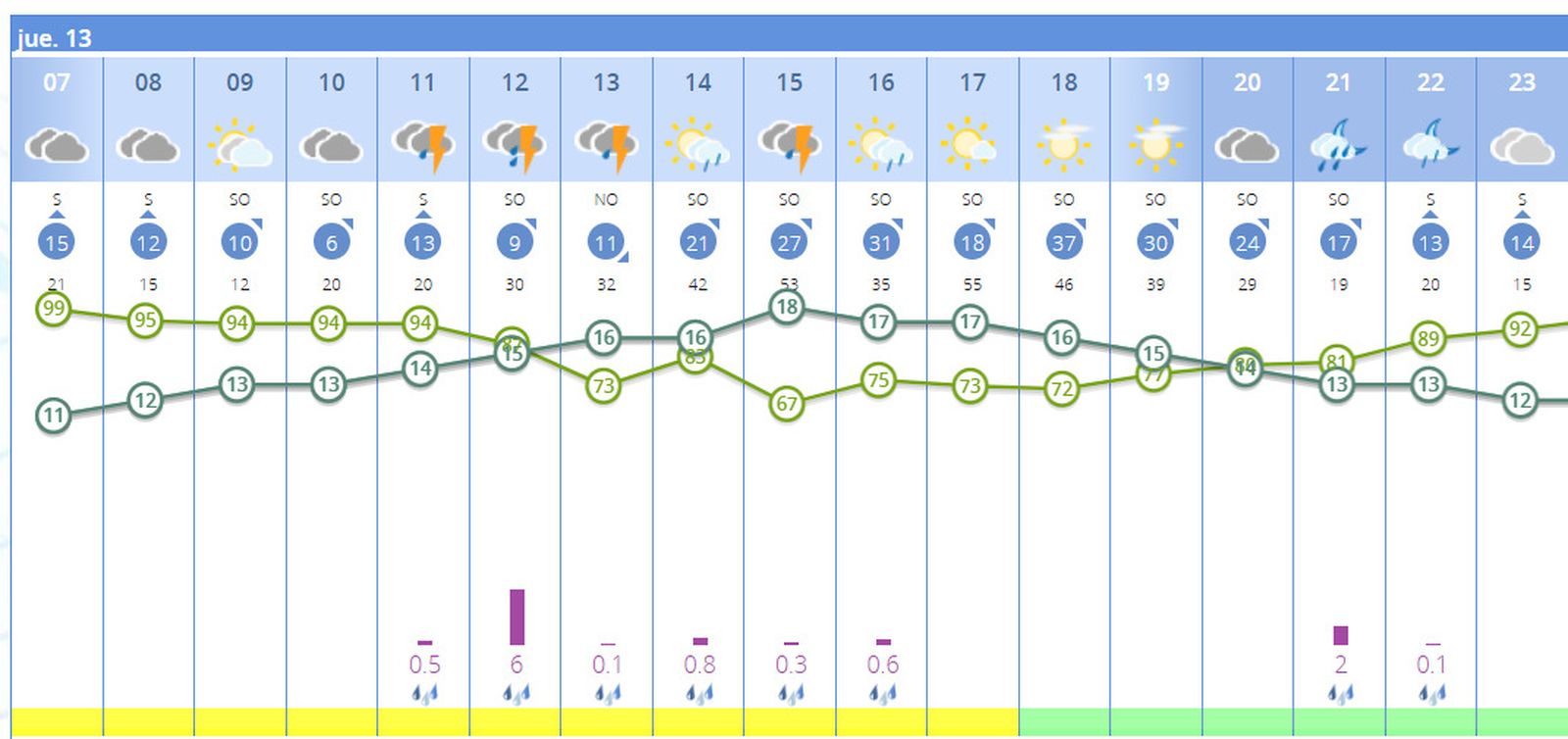 Horas a las que se esperan más precipitaciones este jueves en Sevilla