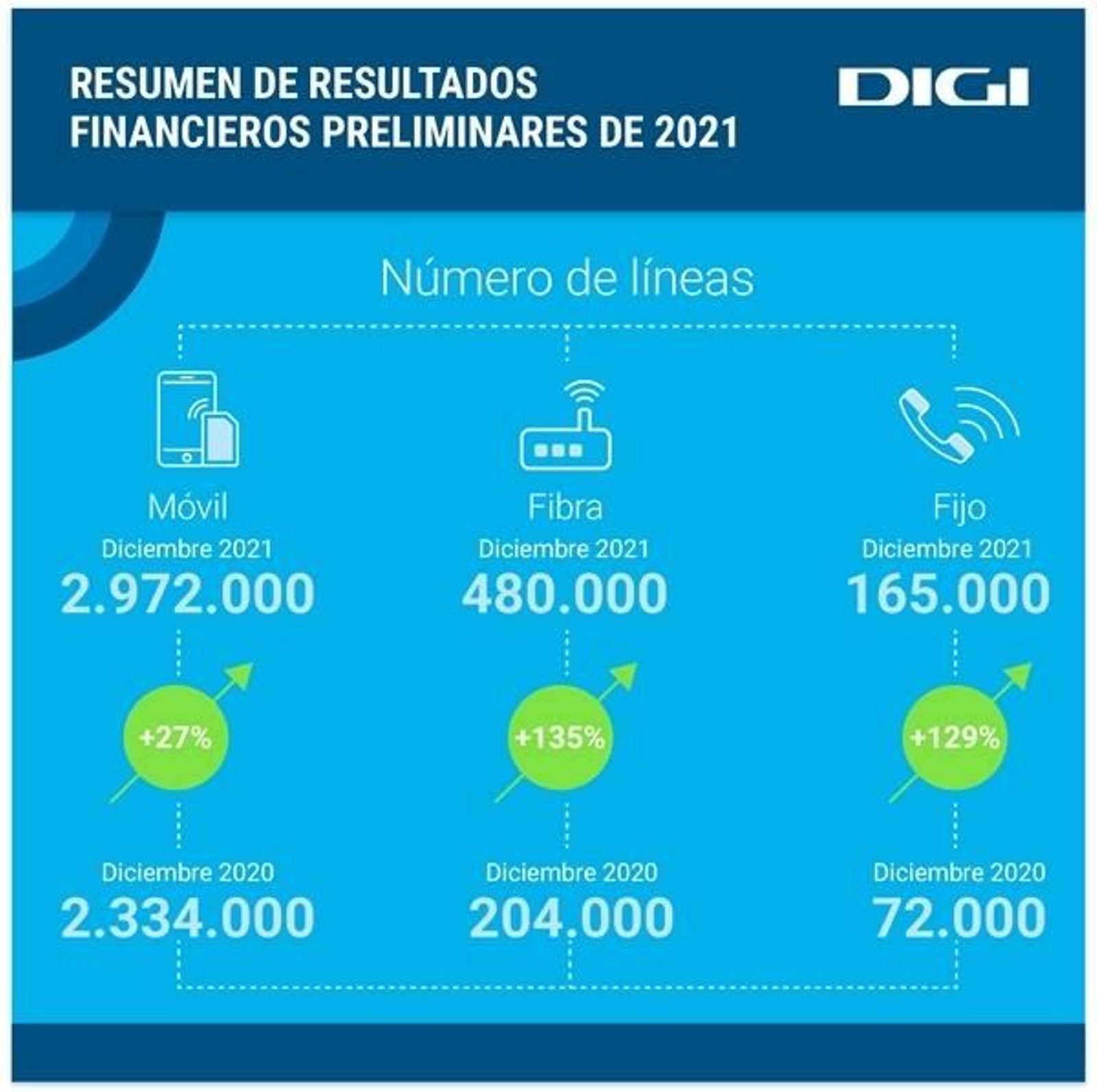 Datos de la evolución de DIGI.