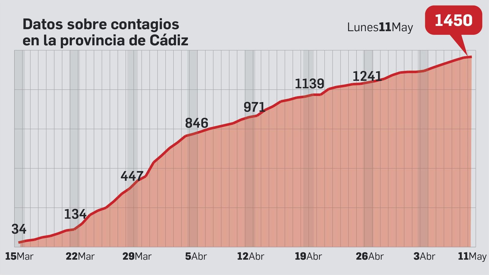 Evolución de los contagios en la provincia de Cádiz.