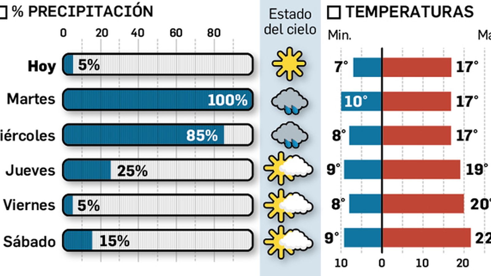 Tiempo previsto en Sevilla para los próximos días. Fuente: Aemet.