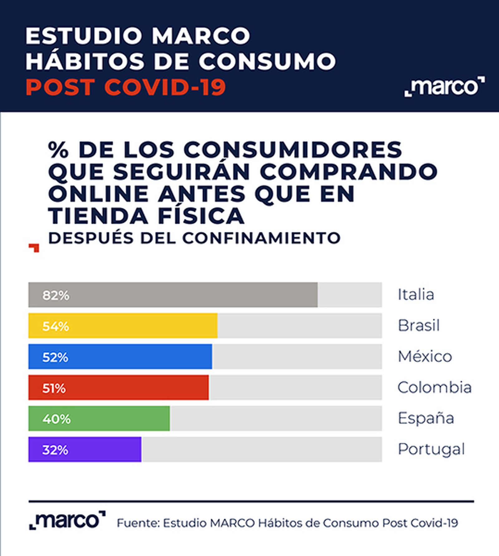 Gráfica estudio Marco Hábitos de consumo tras Covid-19.
