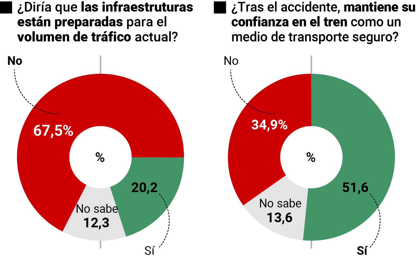Barómetro del accidente de Adamuz. Fuente: DYM