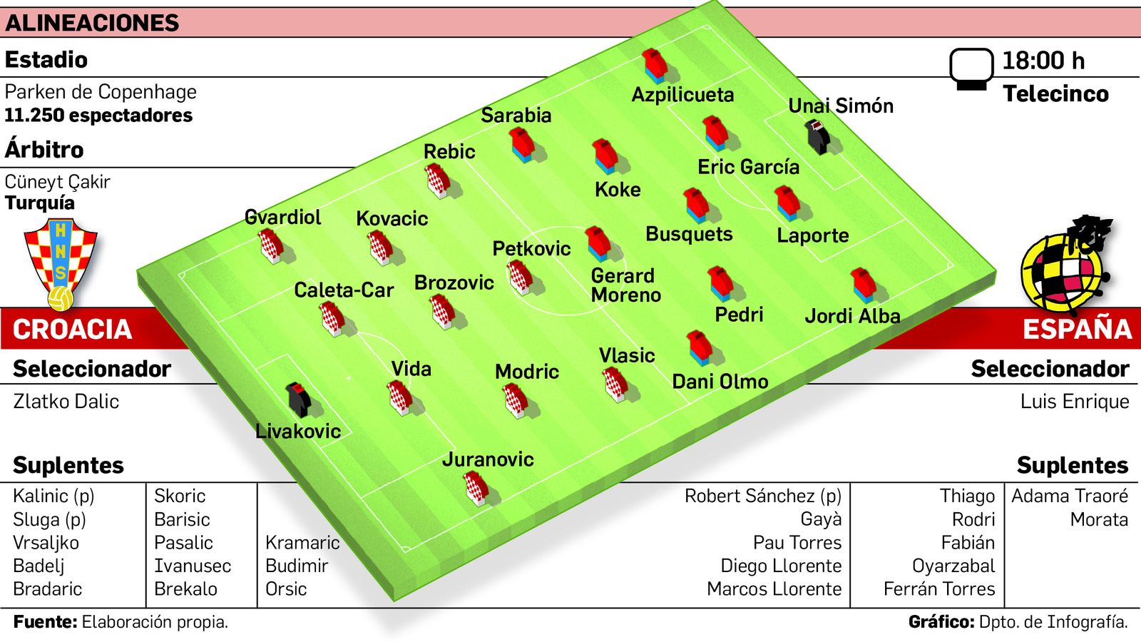 Alineaciones de Croacia y España