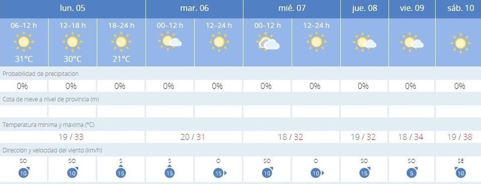 Previsión de la Aemet para Jerez esta semana