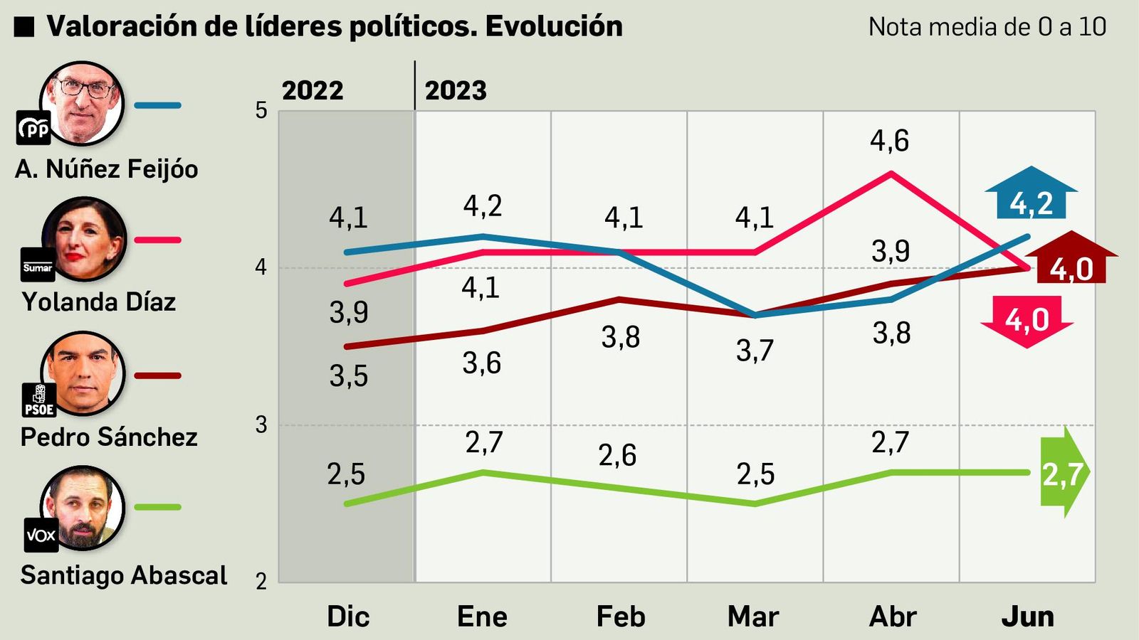 Evolución de la valoración de líderes. Fuente: DYM Evolución de la valoración de líderes. Fuente: DYM