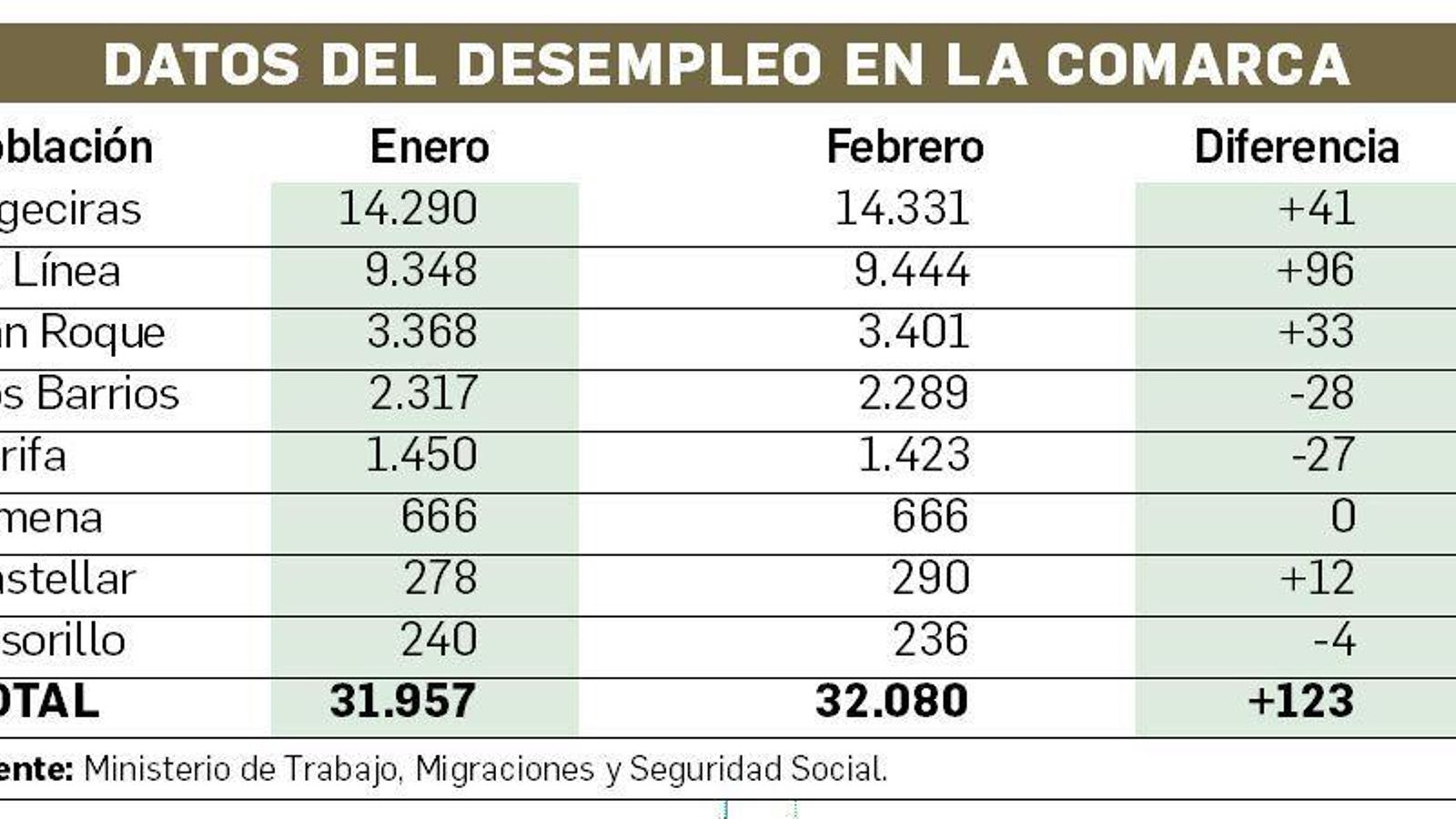 Datos del desempleo en el Campo de Gibraltar.
