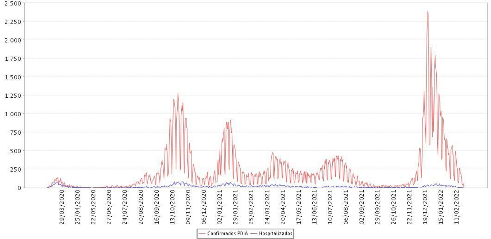 Contagios y hospitalizaciones por diagnóstico