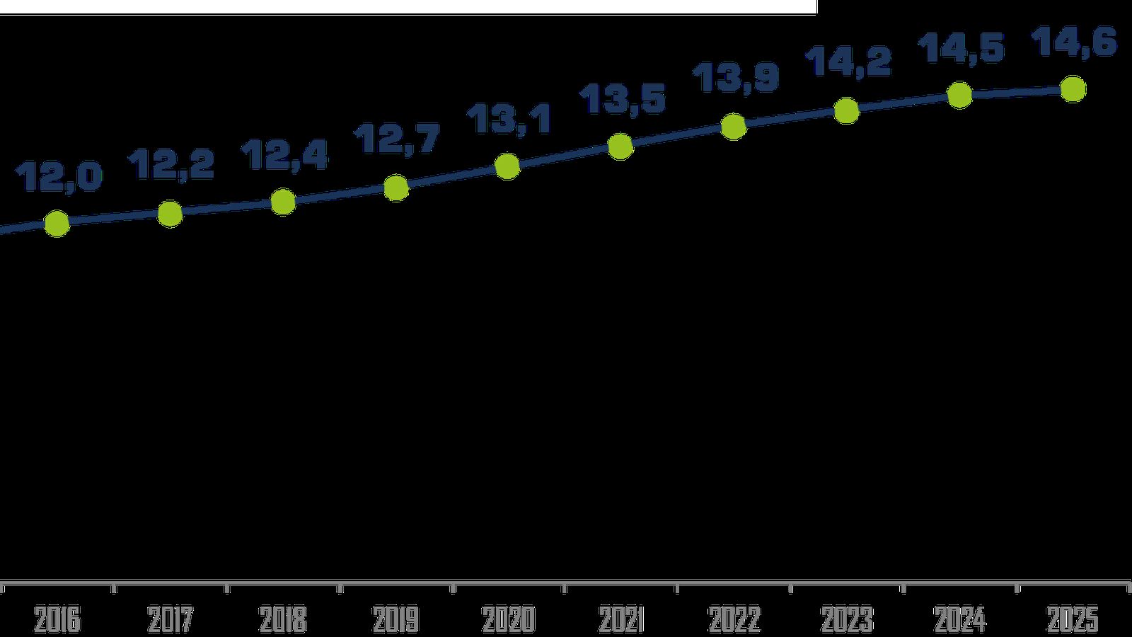 La edad media de los turismos en España no deja de crecer: de los casi 32 millones que forman el parque un 62 por ciento tienen más de diez años.