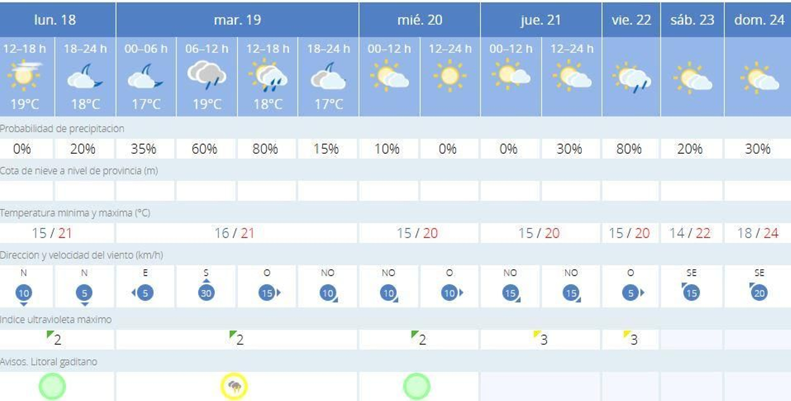 Previsión del tiempo en Cádiz para esta semana.