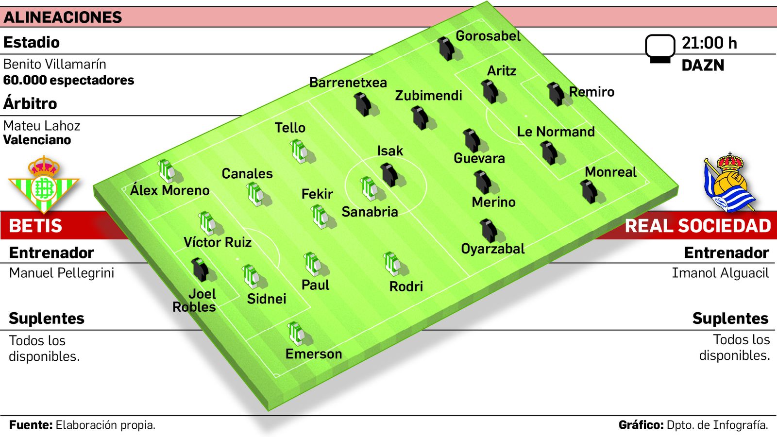 Alineaciones probables.