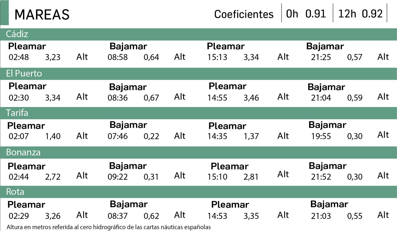 Altura en metros referida al cero hidrográfico de las cartas náuticas españolas.