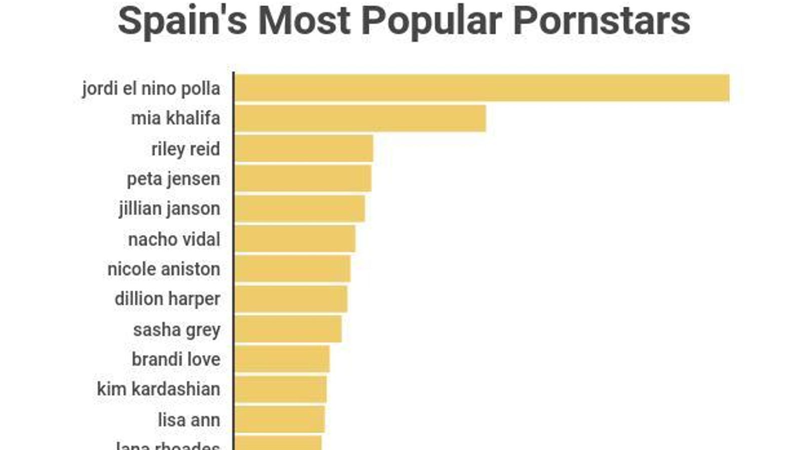 Gráfico de estrellas del porno