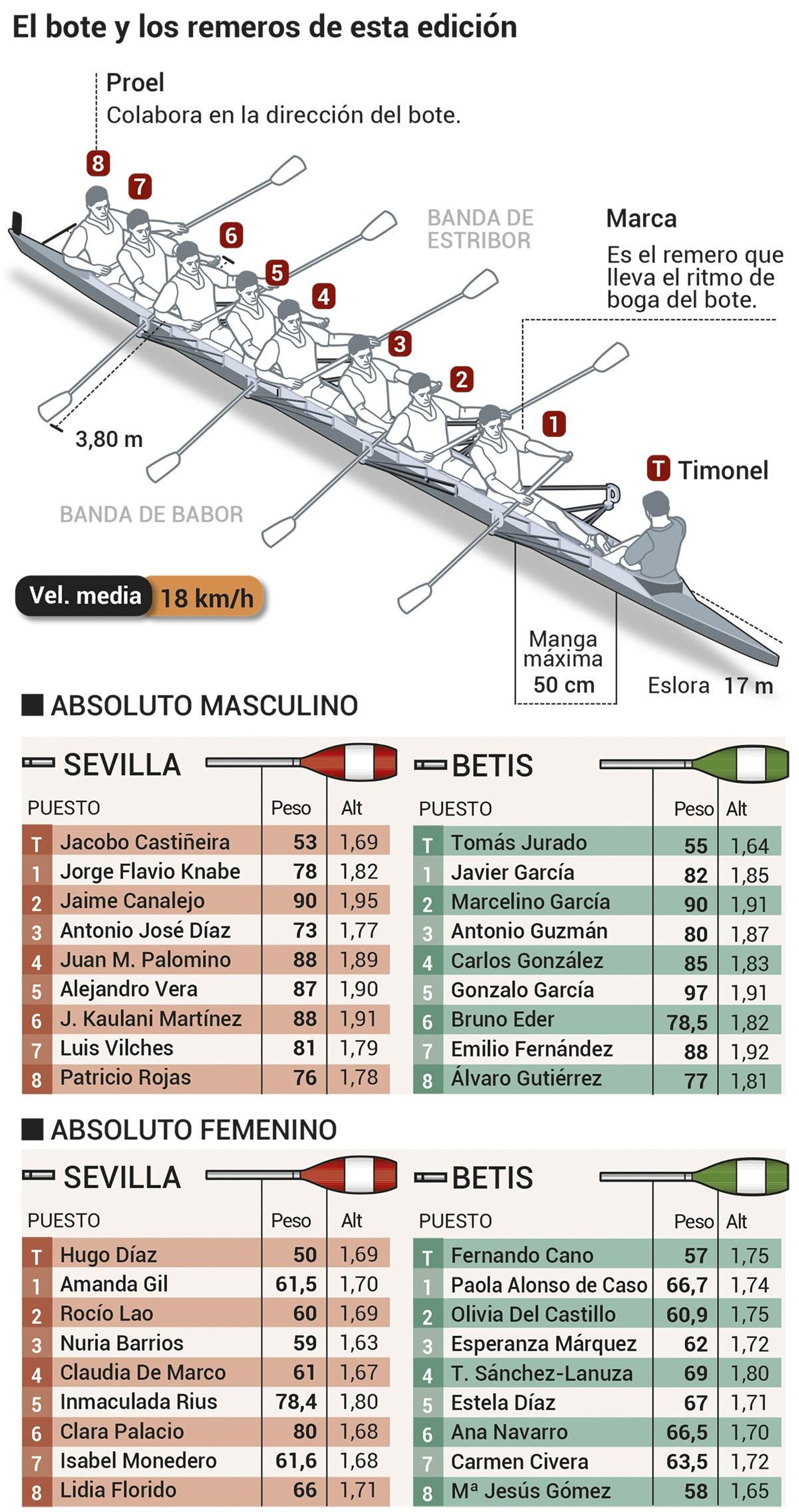 Los participantes en la Regata Sevilla-Betis.