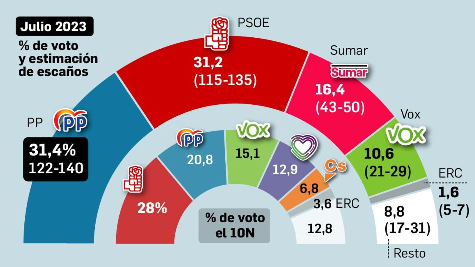 El CIS admite por primera vez que el PP ganaría las elecciones, pero sin mayoría para gobernar El CIS admite por primera vez que el PP ganaría las elecciones, pero sin mayoría para gobernar