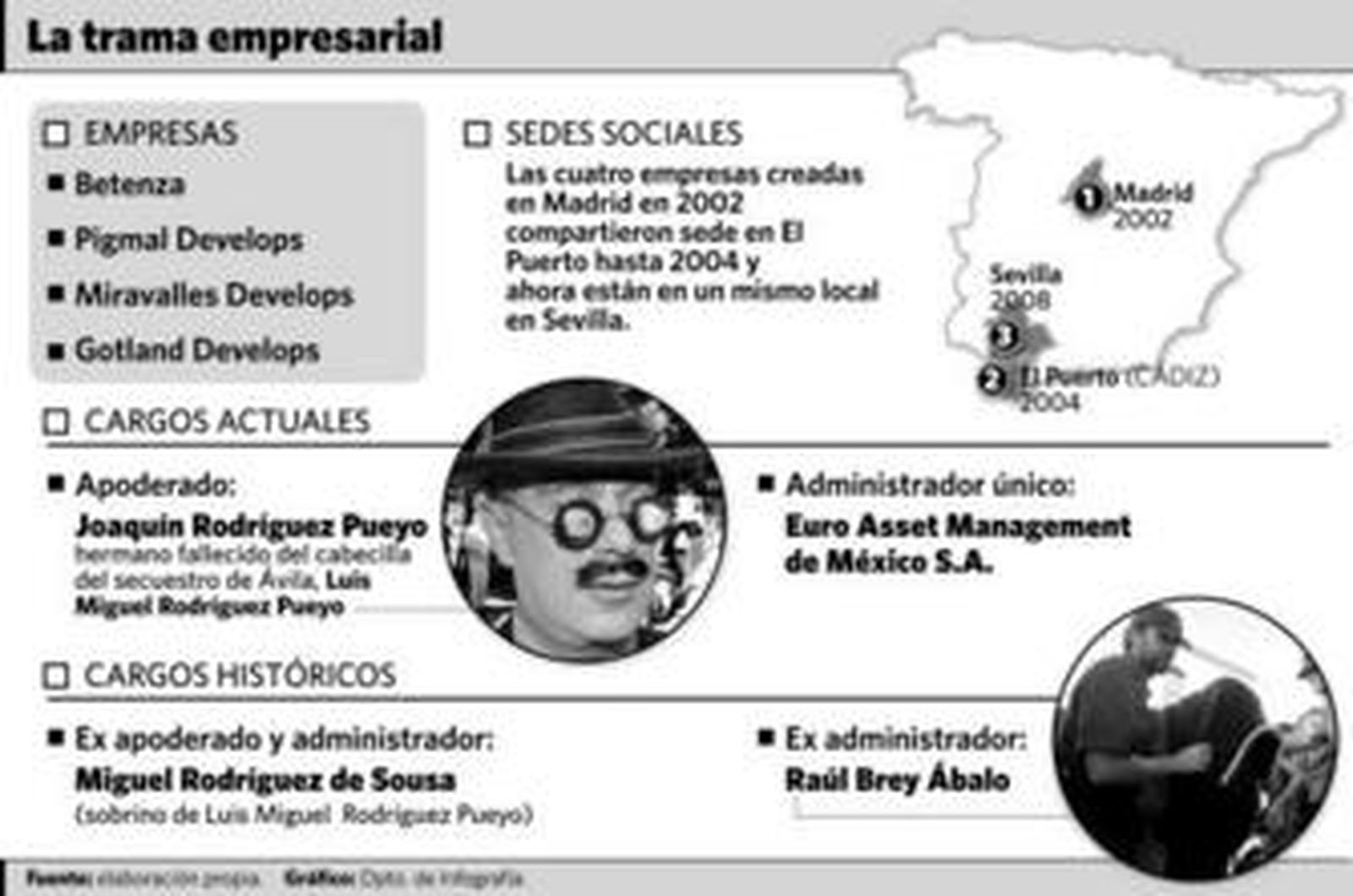 Los secuestradores de Rafael Ávila tejieron una compleja red de empresas