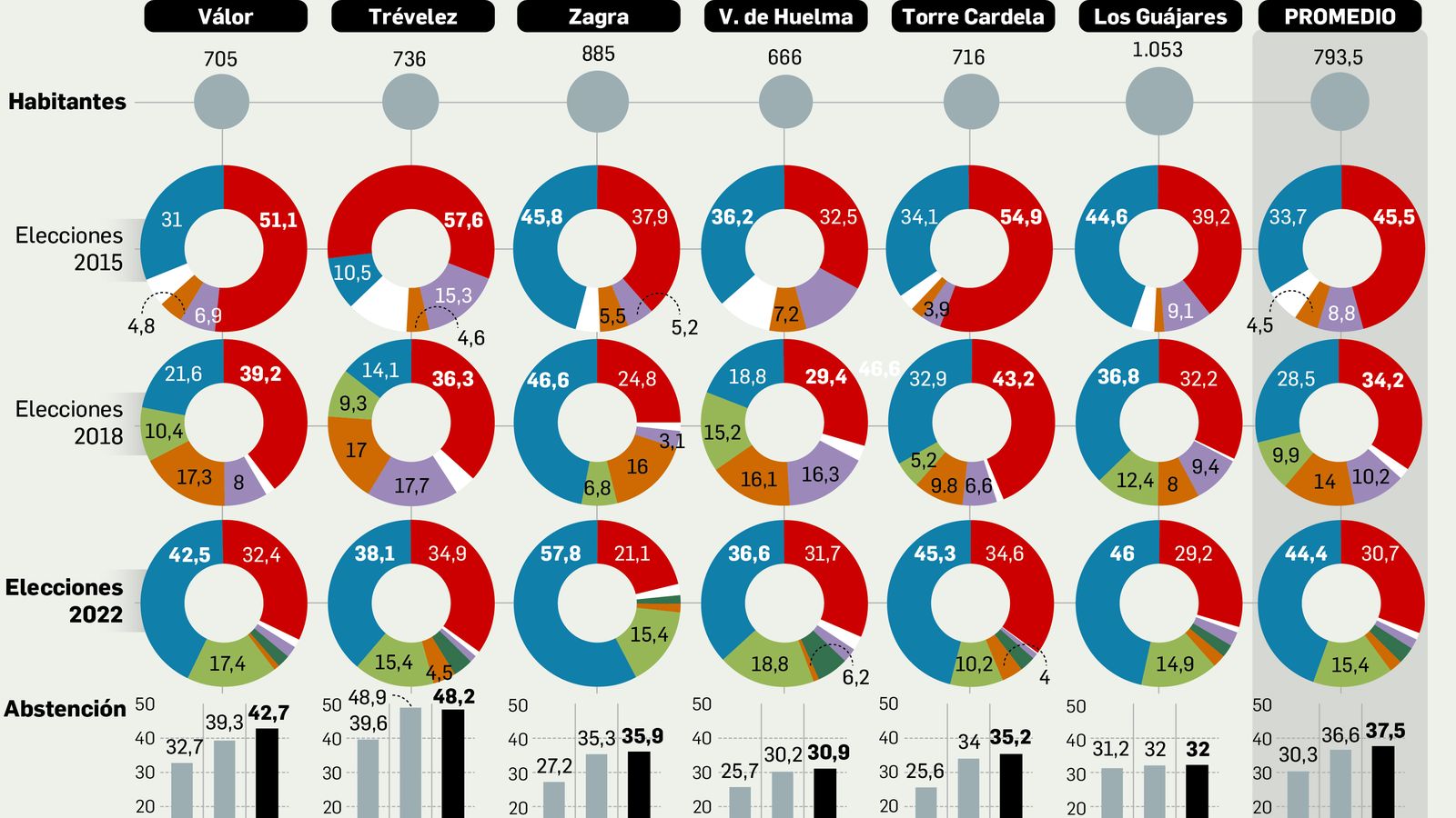 Evolución del voto en municipios de la Granada Vaciada