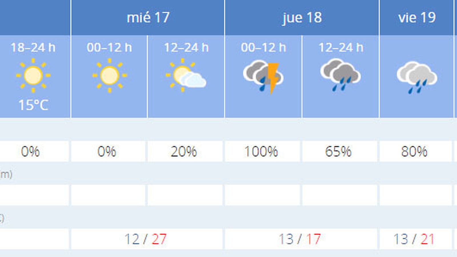 La previsión de el tiempo en Sevilla.