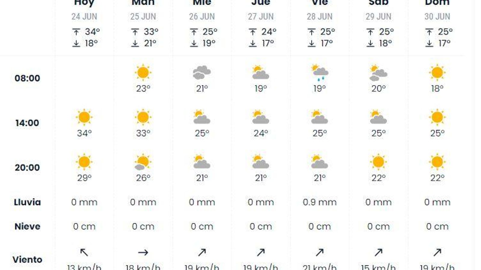 Previsión de eltiempo.es para esta semana en Jerez. Previsión de eltiempo.es para esta semana en Jerez.