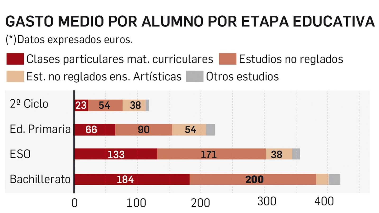 Gasto medio por etapa educativa